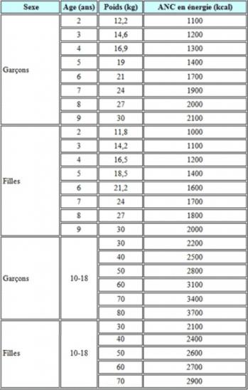 Tableau calories necessaires par age et poids